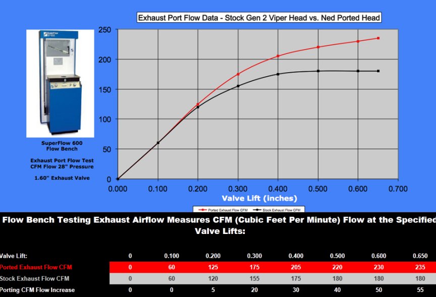 Viper Gen 2 - exhaust flow comparison